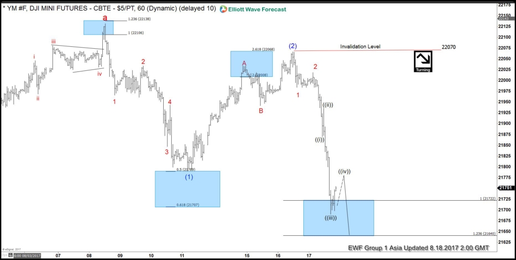 Dow Futures Elliott Wave view 8.18.2017