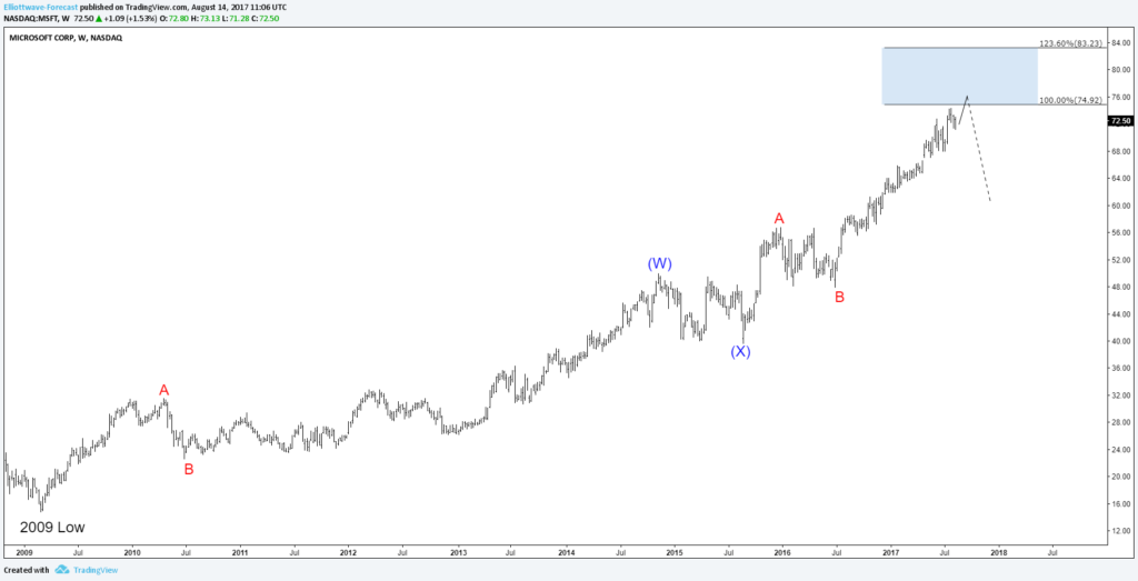 Microsoft MSFT Weekly 7 swings