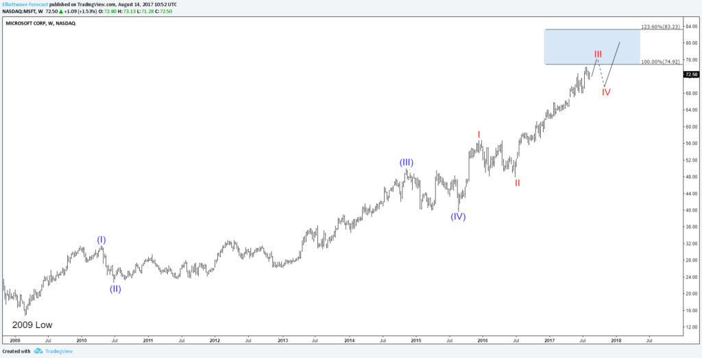 Microsoft MSFT Weekly Impulse