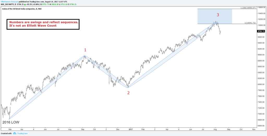 NIFTY 2016 Cycle