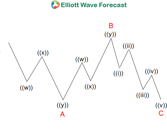 USD/CAD Elliott Wave View: Correction Ended | TalkMarkets