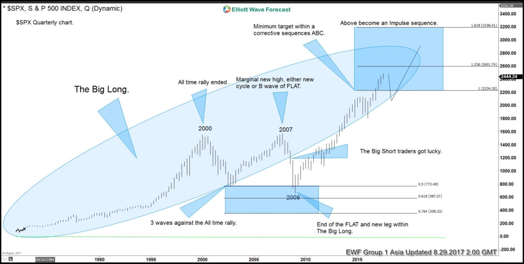 SPX Long Term Elliott Wave