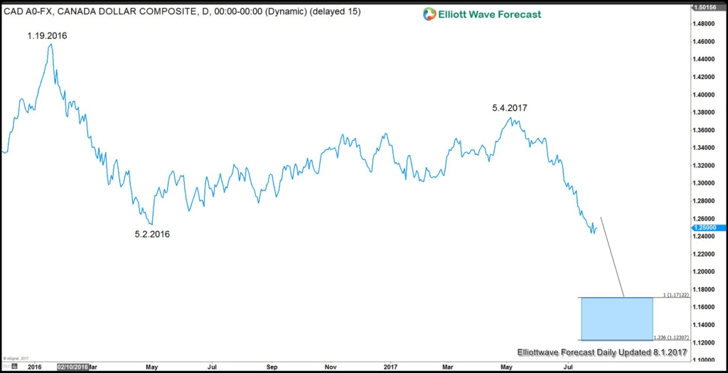 USD remains weak against CAD