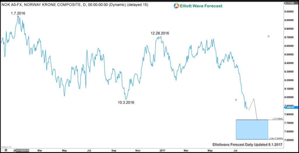 US Dollar remains weak against NOK