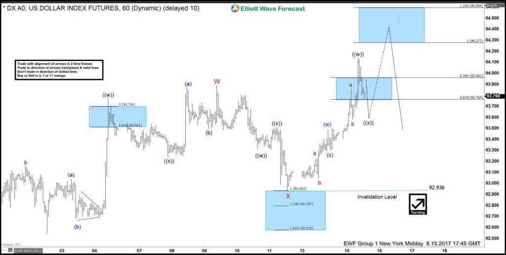 USDX Double three Elliott wave structure 