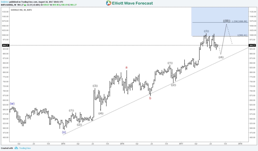 Google Weekly Chart