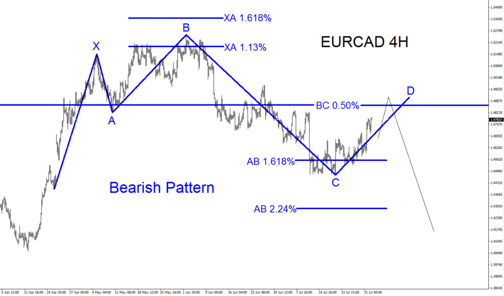 EURCAD, elliottwave, trading, forex, bearish, pattern, elliott wave, technical analysis