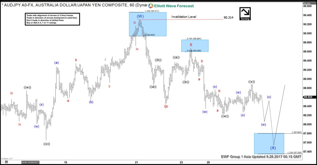 AUDJPY Correction Near Complete