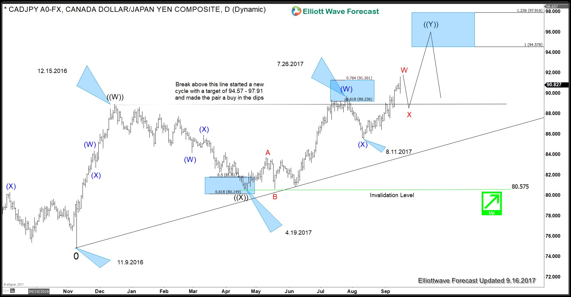 CADJPY Elliott Wave Sequence in daily chart 
