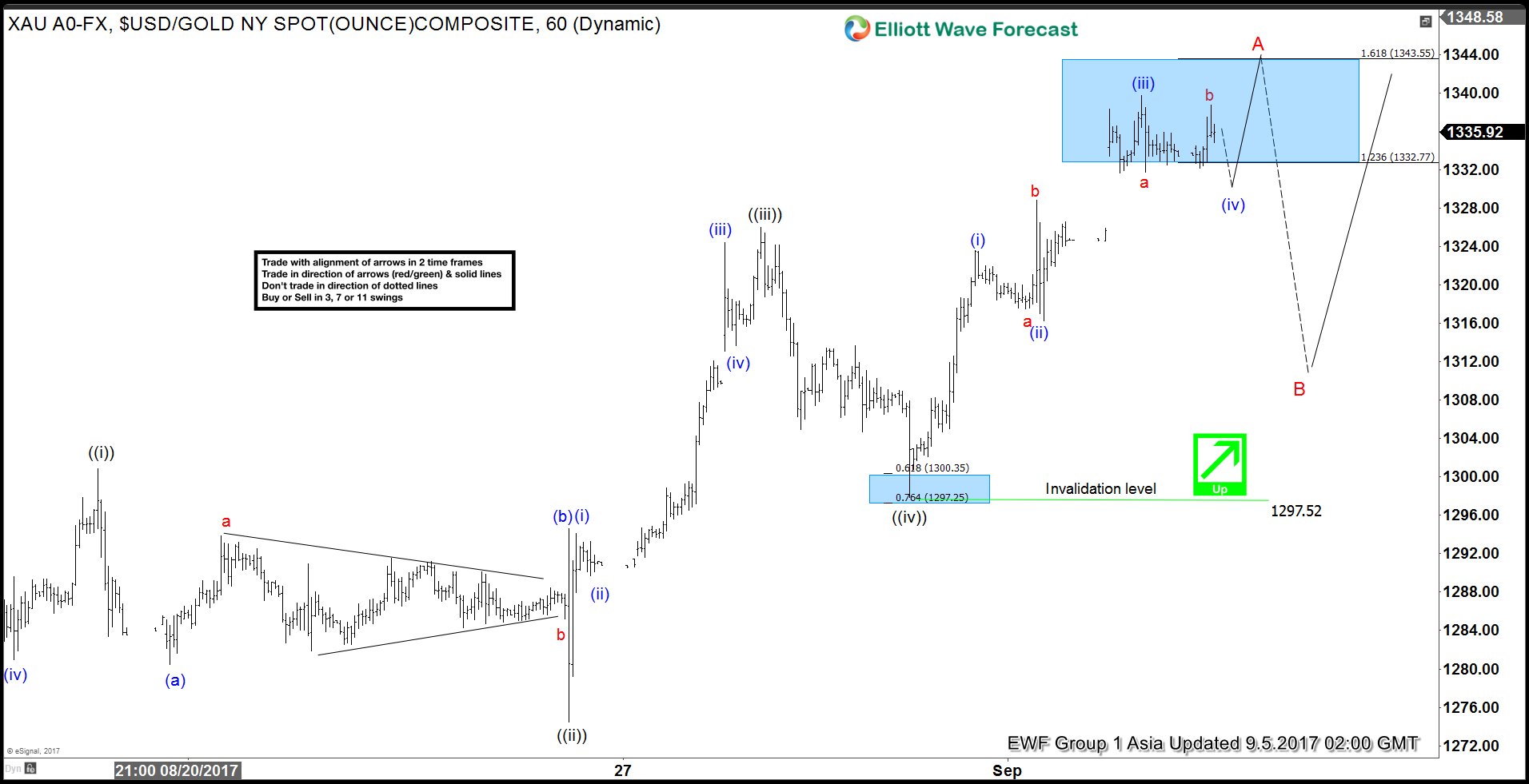 Gold Elliott Wave Charts