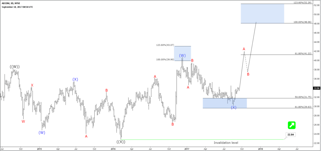 AECOM Daily Chart