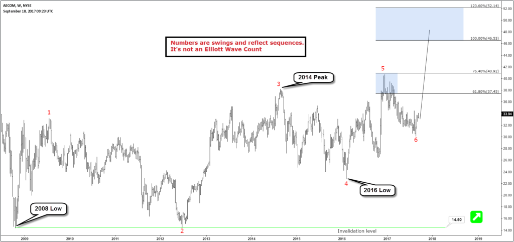 AECOM Weekly Chart