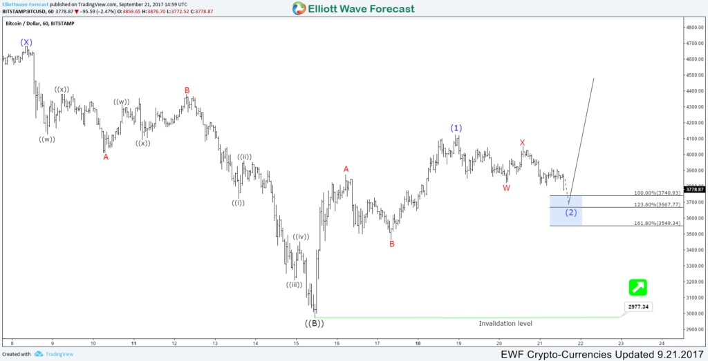 BTCUSD 1H 09.21