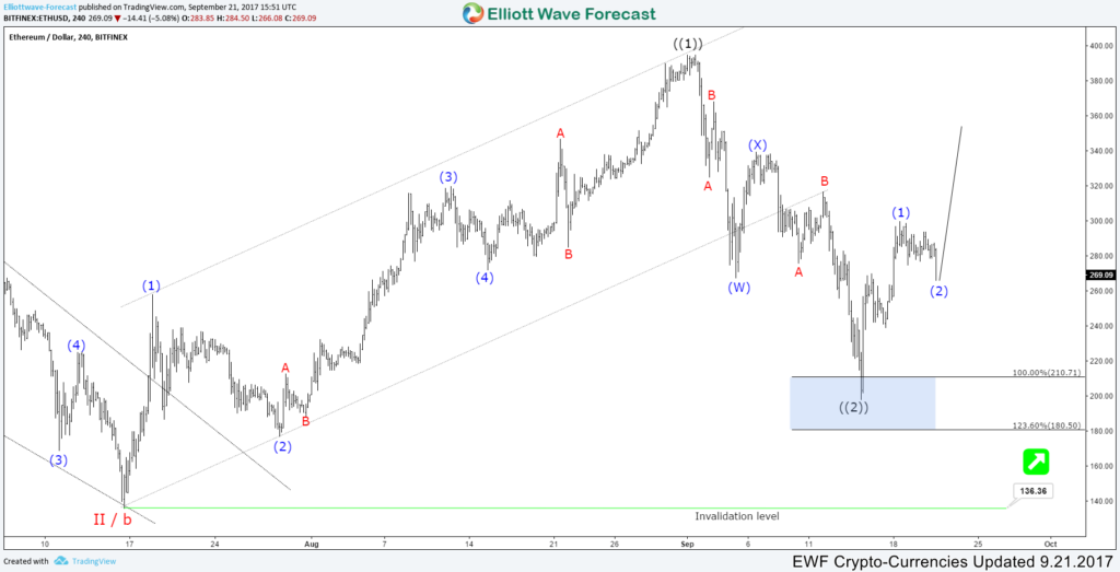 ethereum short chart