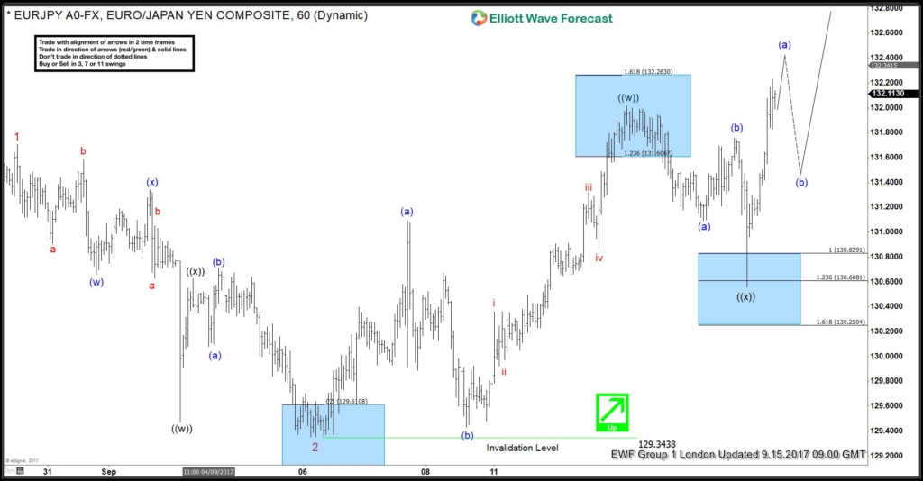 EURJPY Sept 15