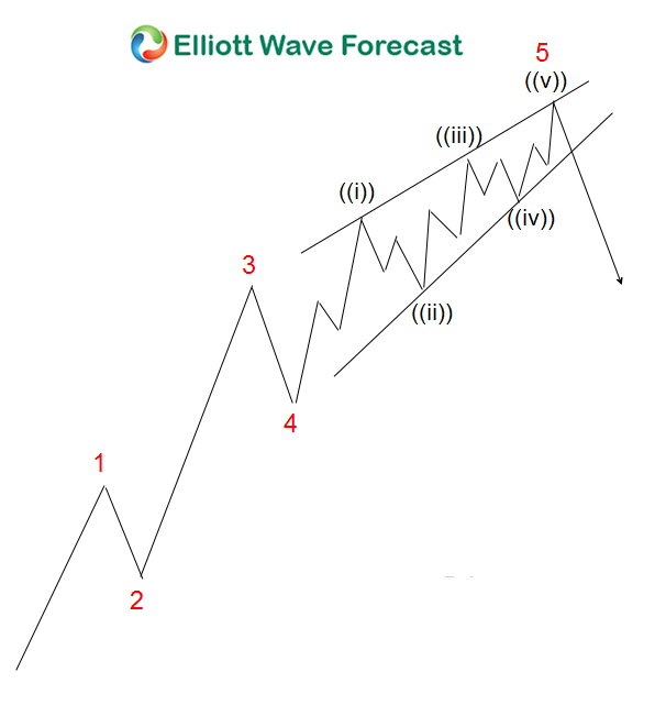 falling wedge elliott wave