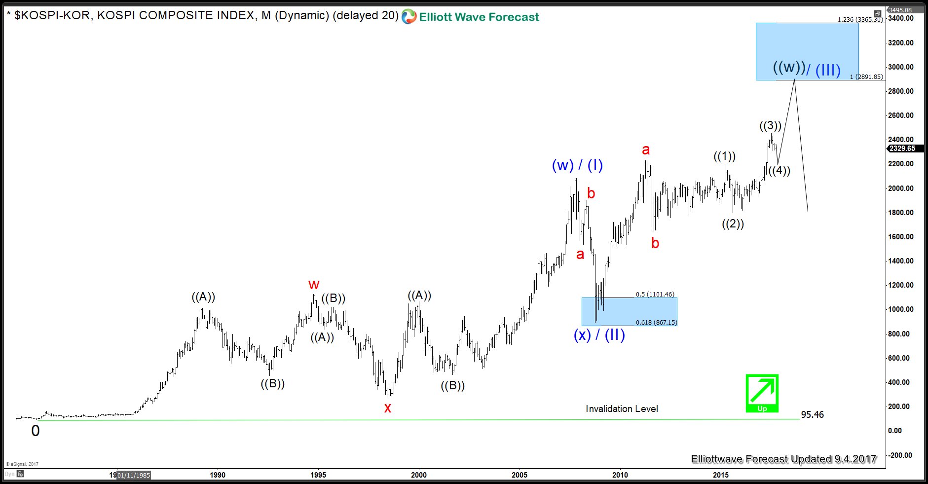 KOSPI-KOR Long-term Elliott Wave Analysis