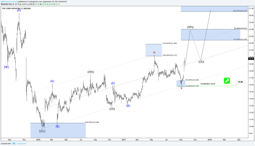 TSG Bullish in the Daily