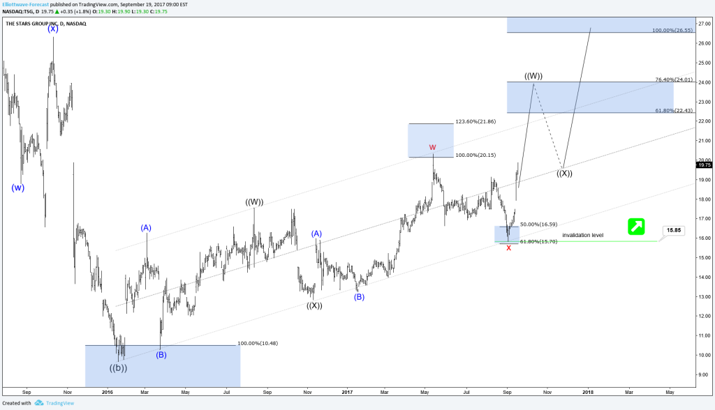 TSG Bullish in the Weekly – Keep Buying the Dip