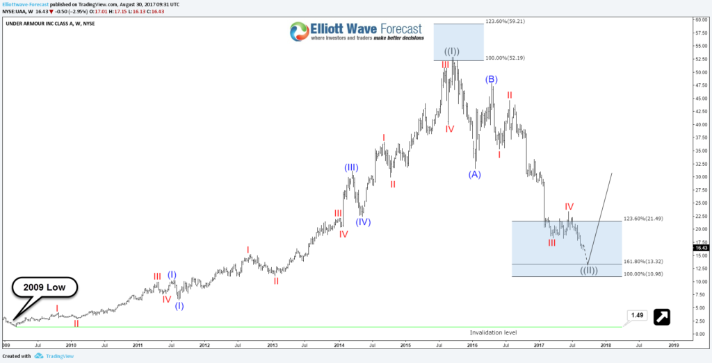 UAA Weekly Chart