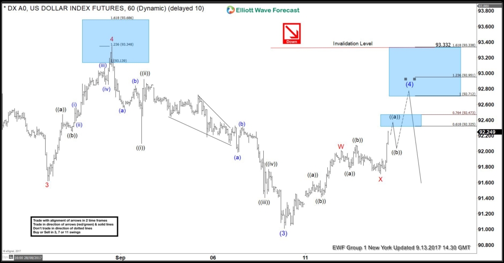 DXY, USDX, DX, elliottwave, chart of the day