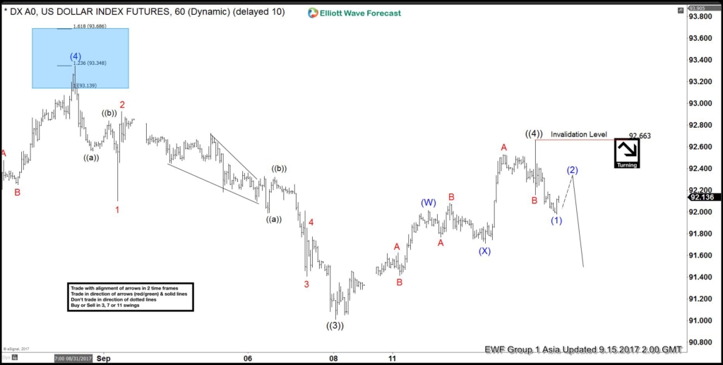 DXY 1 Hour Sept 15