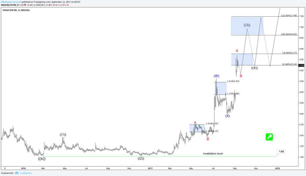 VSTM Verastem Inc - Bullish Break in the Daily TF