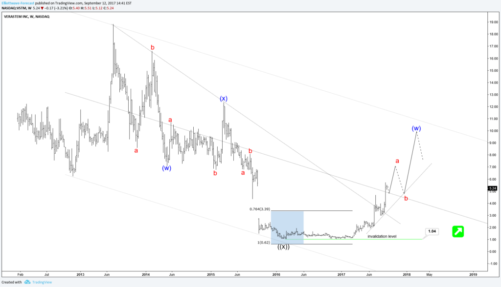 VSTM Verastem Inc - Bullish Break in the Weekly TF