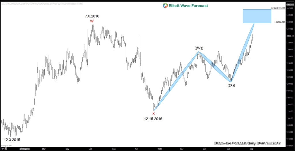 Gold Daily Chart Sept 6