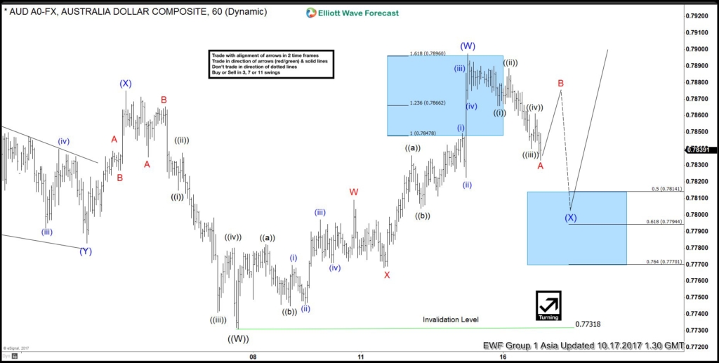 AUDUSD Oct 17