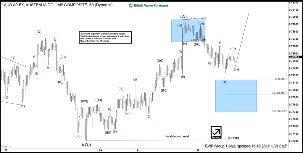 AUDUSD Oct 18