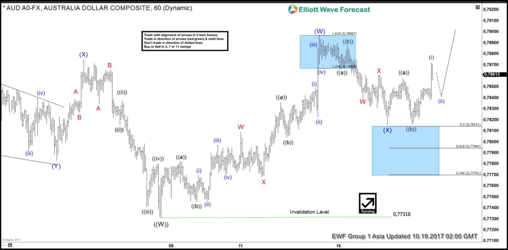 AUDUSD Oct 19