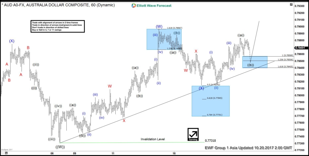 AUDUSD Oct 20