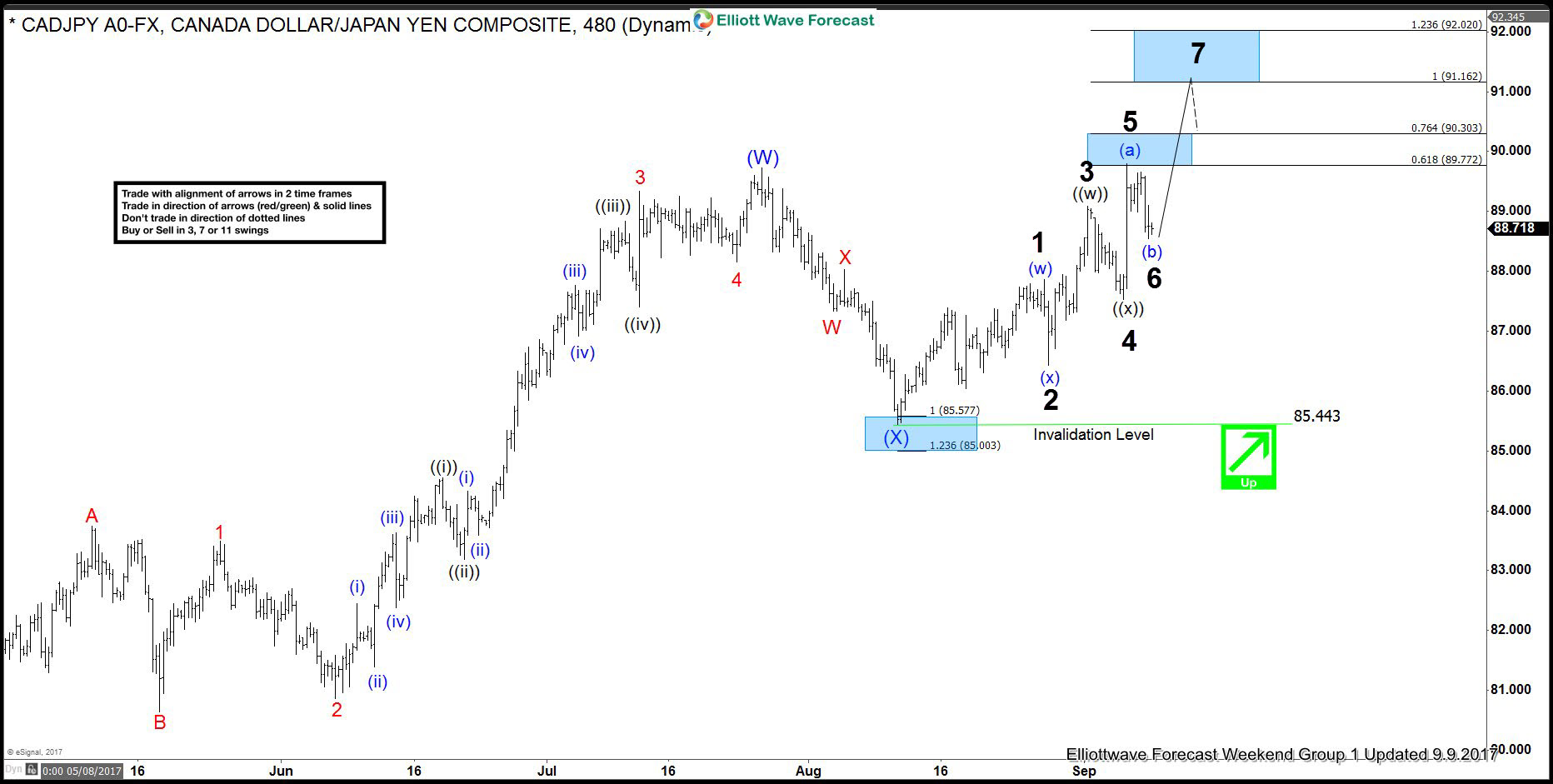 Cadjpy Forecasting The Rally Using Swings Sequences - 