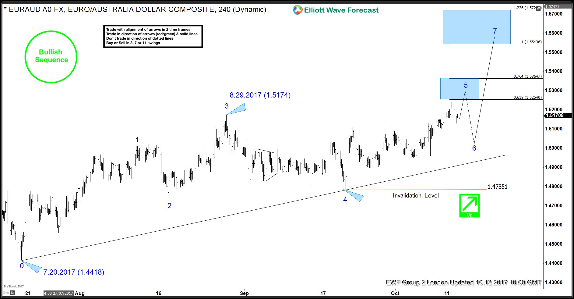 Trading Edge through Swings Sequences