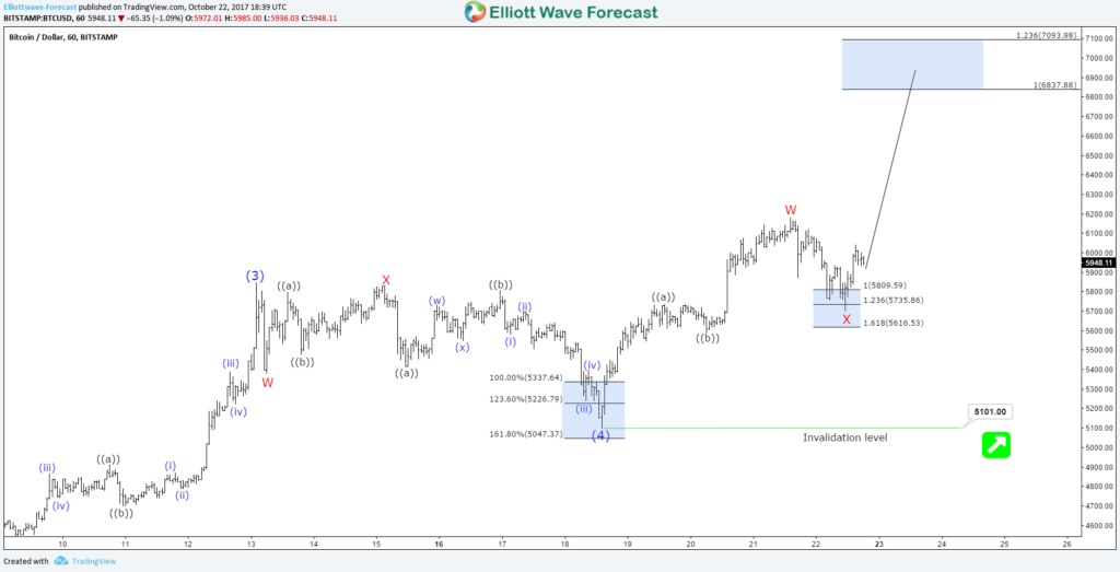 Bitcoin BTCUSD 1H Target 10.22.17