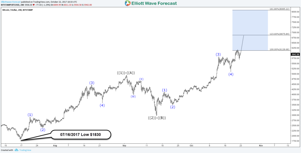 Bitcoin BTCUSD 4H Zigzag or Impulse 