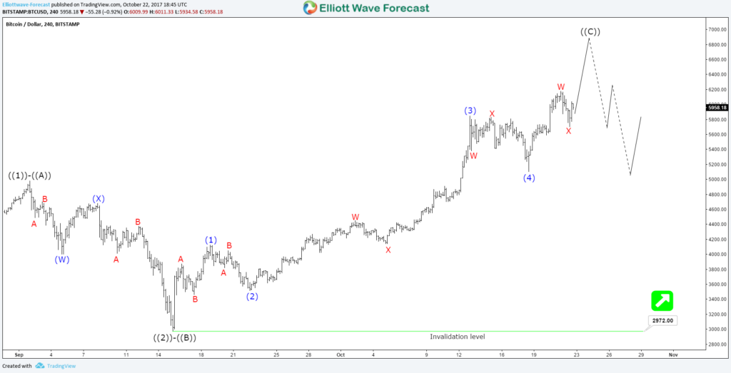 Bitcoin BTCUSD 4H wave ((C)) 10.22.17