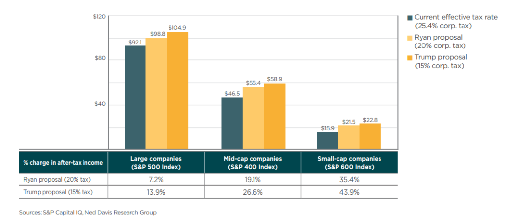 Tax Reform effect to EPS