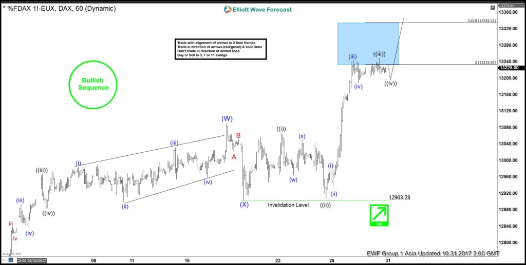 DAX 1 Hour Oct 31