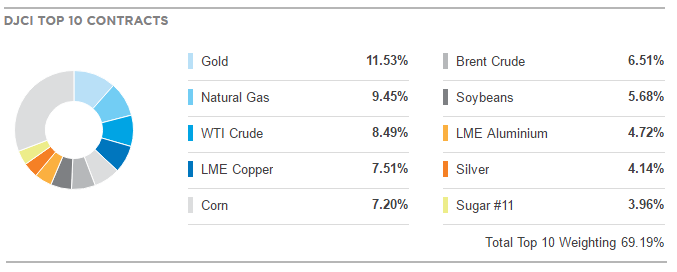 Commodity Index Holdings