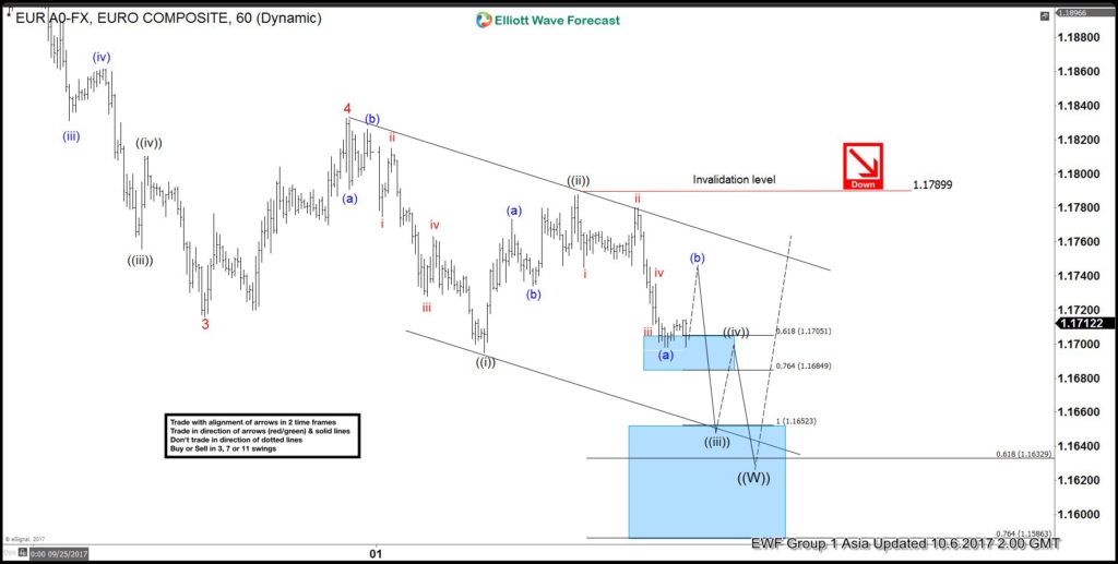 EURUSD Oct 6