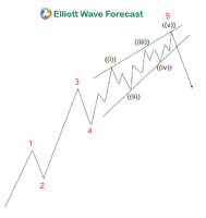 Lewis Jones of the ElliottWave-Forecast.com Team