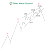 Ending Diagonal - Elliott Wave Theory Structure