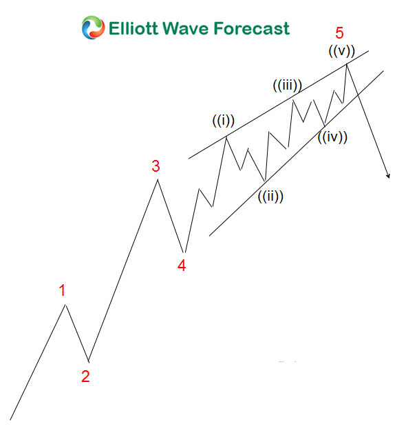 elliott wave theory ending diagonal