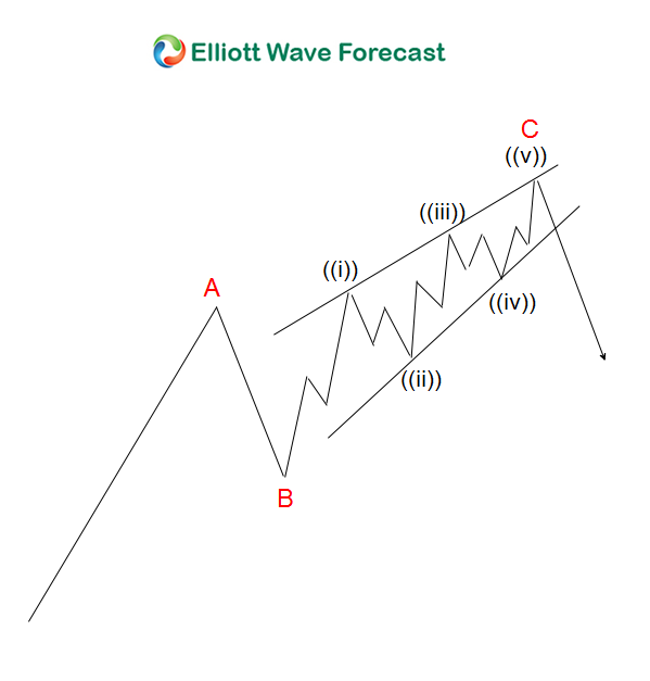 Ending Diagonal - Elliott Wave Theory Structure