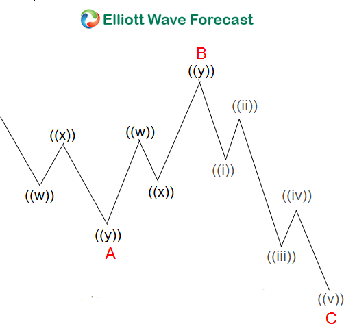 Elliott Wave Analysis: EURUSD in a flat correction