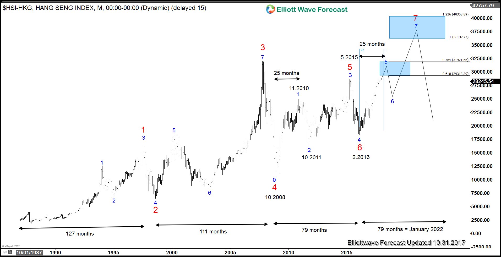 Timing the Peak in Stock Market