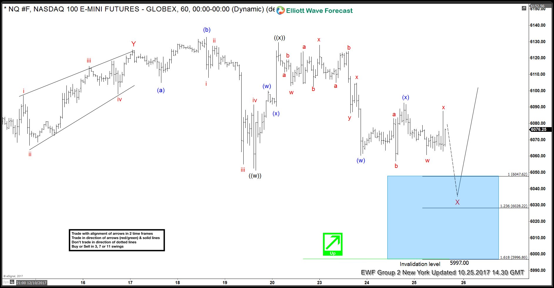 Nasdaq Forecasting The Rally After 7 Swings