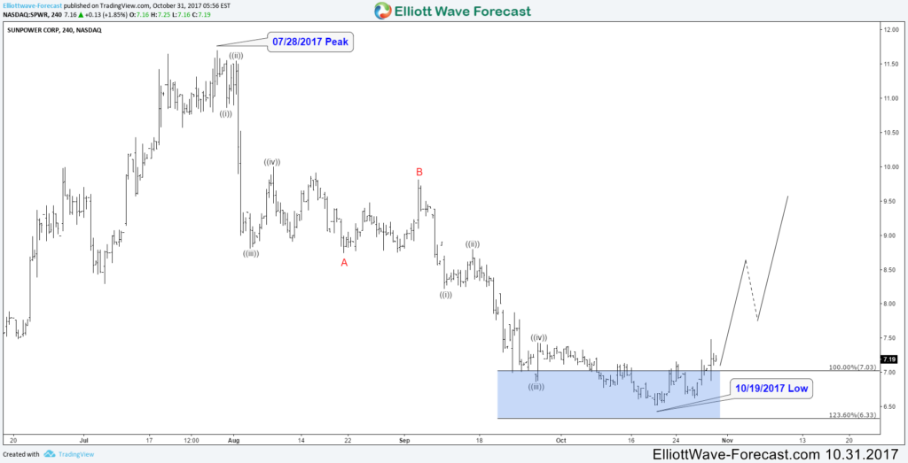 SunPower SPWR 4H 10.31.2017